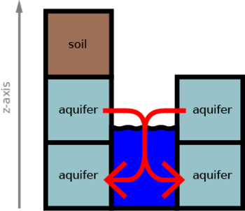 All the water produced by the higher aquifer level is absorbed in the aquifer below it.