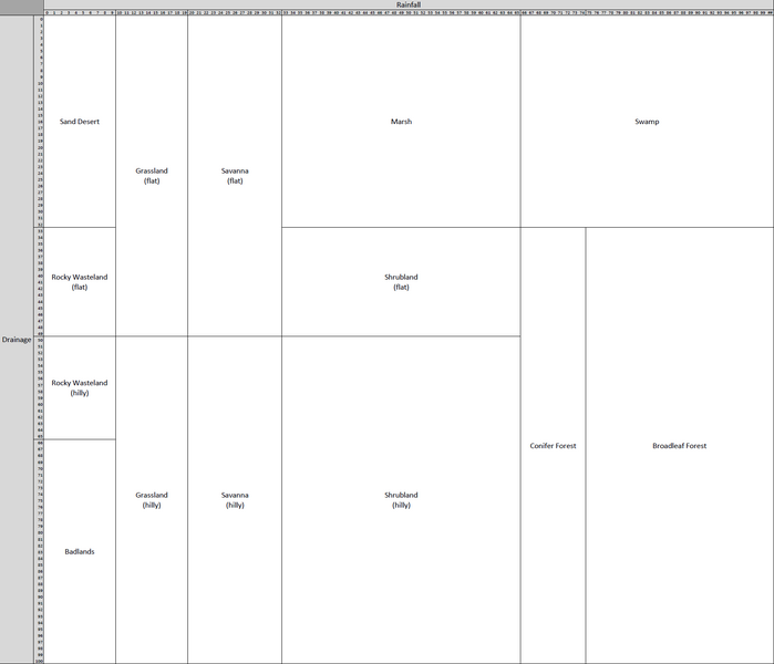 DF Biome Distribution.png