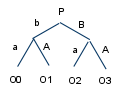 Schematic of a 2 to 4 decoder