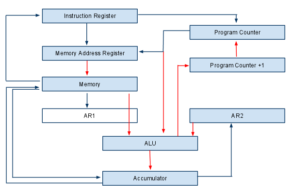 Schematic of the data transfers within the CPU