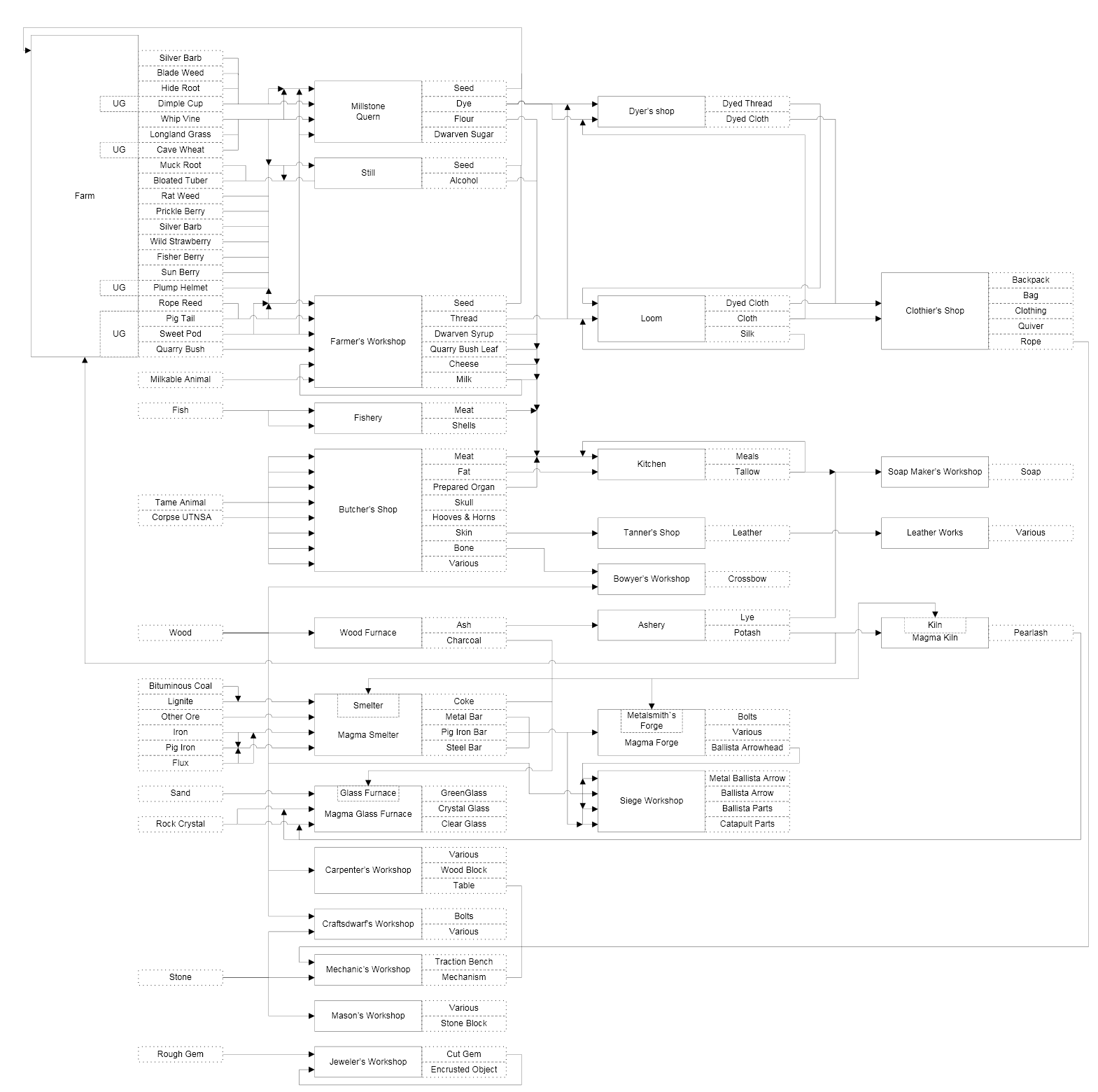 File:DFflowchart.png - Dwarf Fortress Wiki