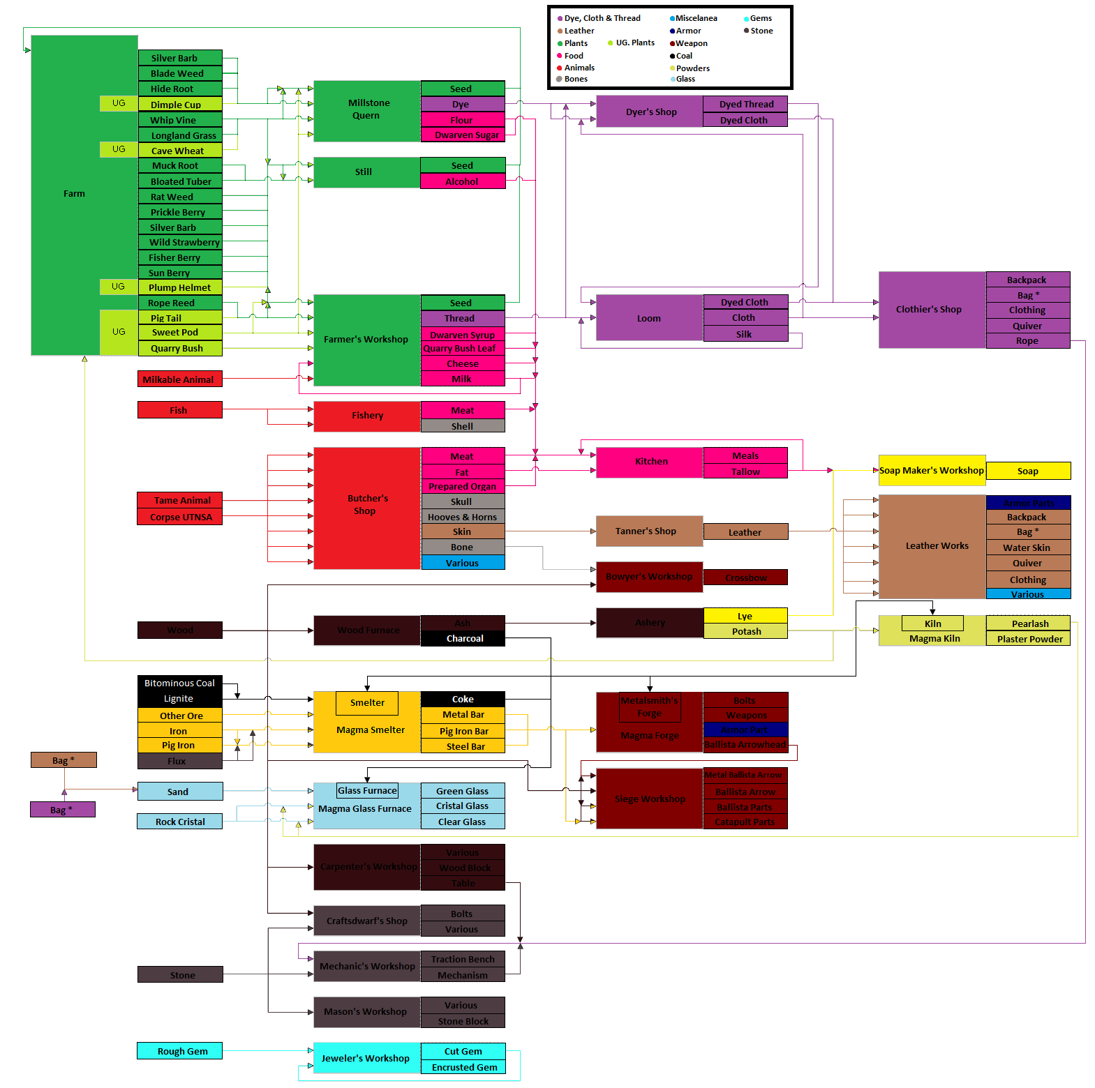 File:dfflowchart.png - Dwarf Fortress Wiki