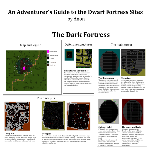 A short guide describing the parts of a dark fortress.