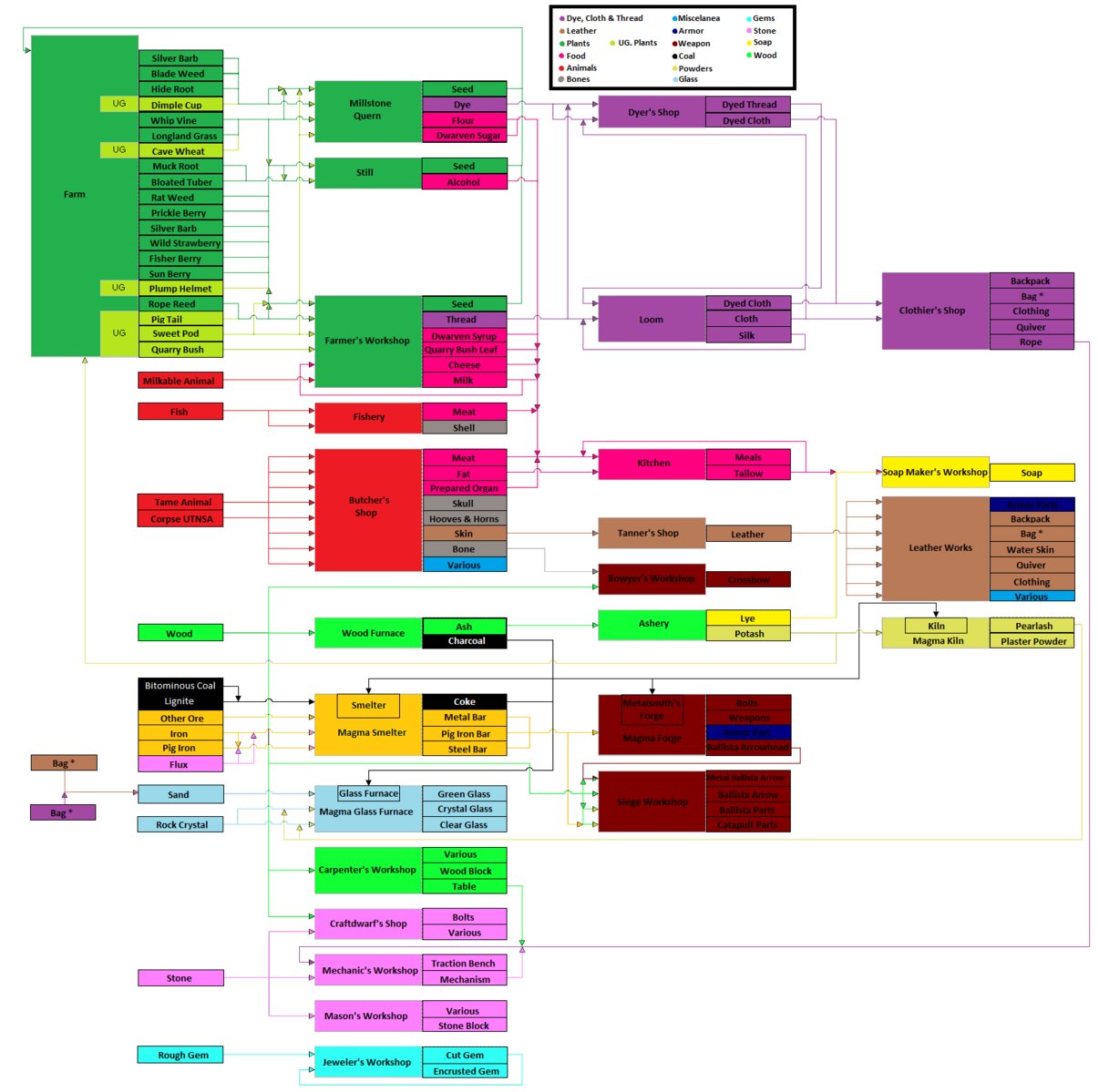 File:DFflowchart.png - Dwarf Fortress Wiki