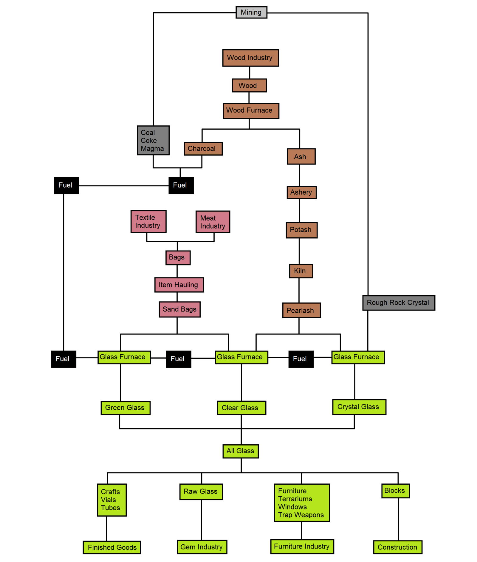 v0.31:Glass industry - Dwarf Fortress Wiki